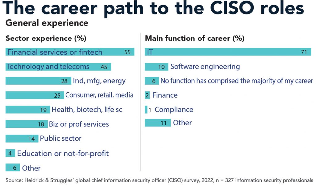 CISO career progression remains tricky