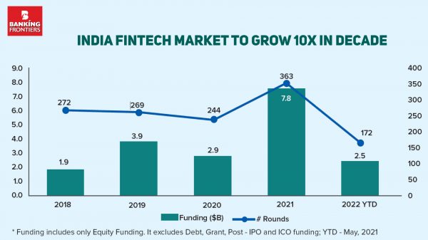 India Fintech market to grow 10X in decade