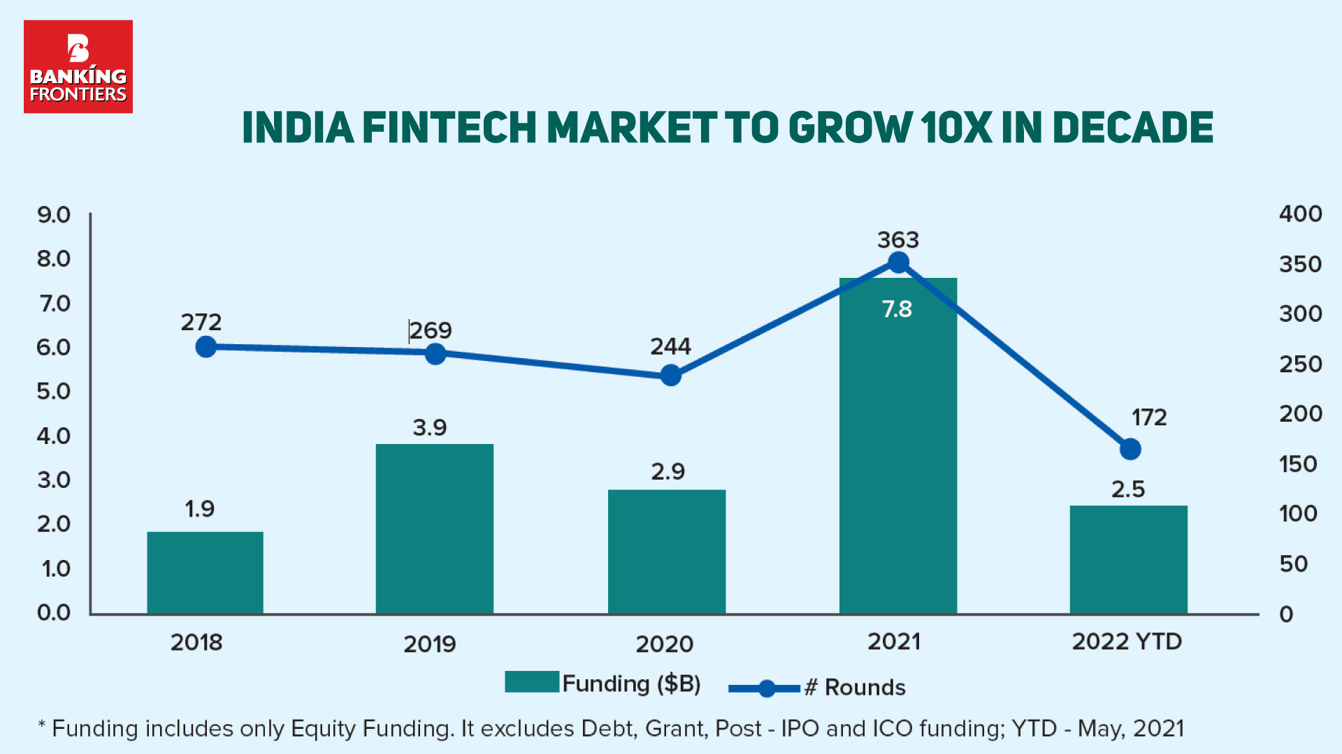 India Fintech market to grow 10X in decade Banking Frontiers