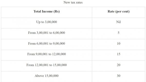 Relief for taxpayers: Income tax rebate increased to Rs 7 lakh