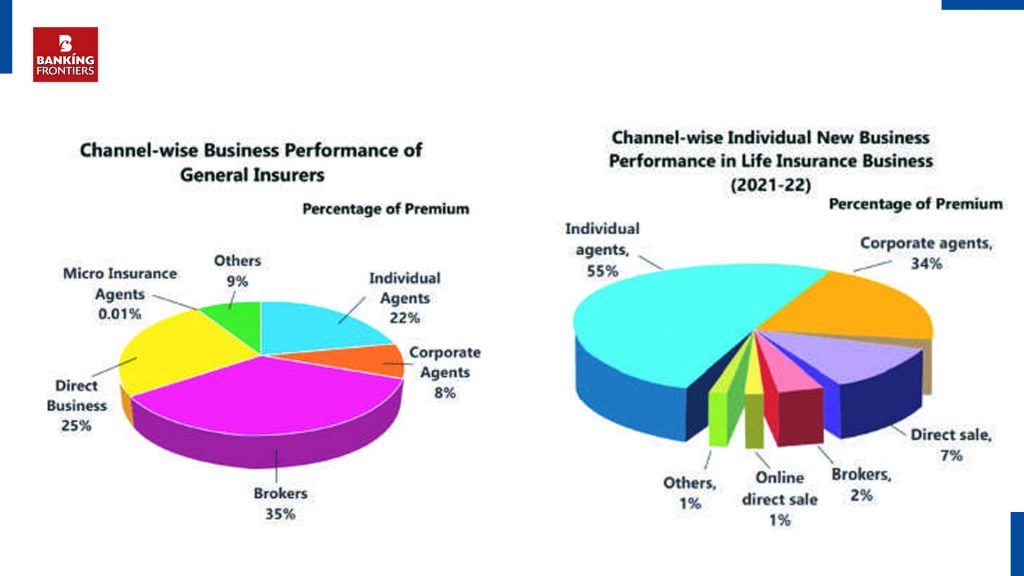 IRDAI: Banks dominate insurance distribution