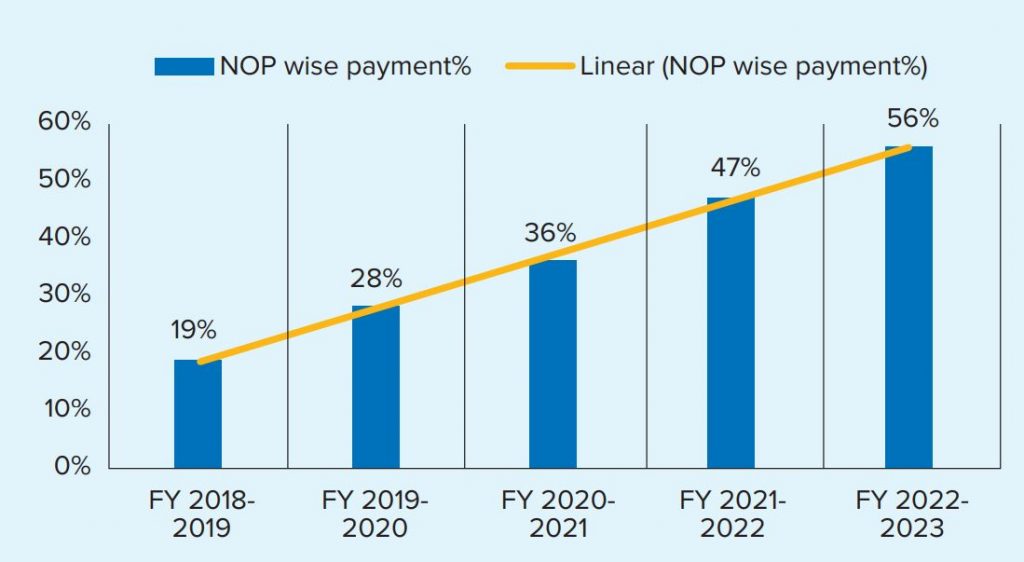 NOP wise payment%