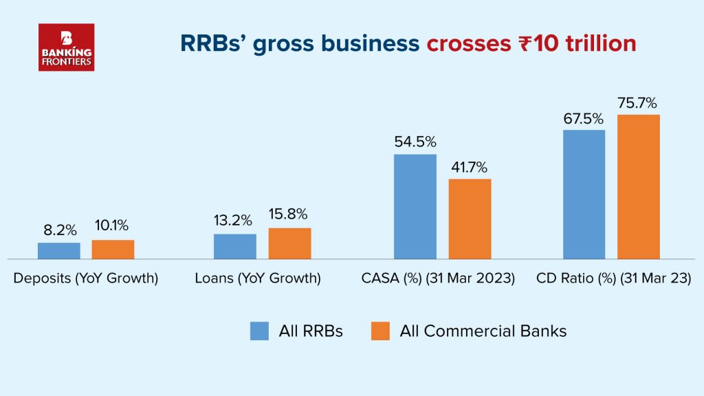 RRBs’ gross business crosses Rs10 trillion