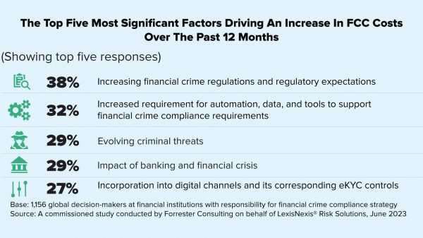 High cost of financial crime compliance affects quality CX