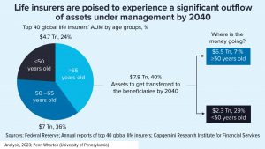 Capgemini: Life insurers facing serious wealth transfer to beneficiaries